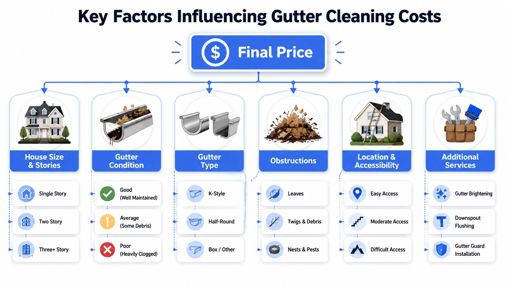 An infographic showing six primary factors that influence the total cost of professional gutter cleaning services.
