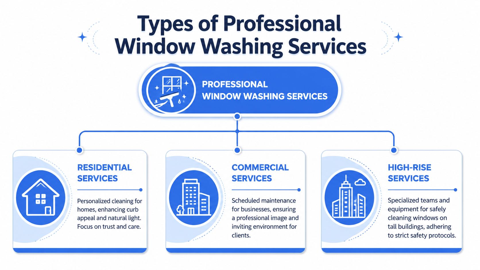 A professional infographic illustrating the three main types of window washing services: residential, commercial, and high-rise.