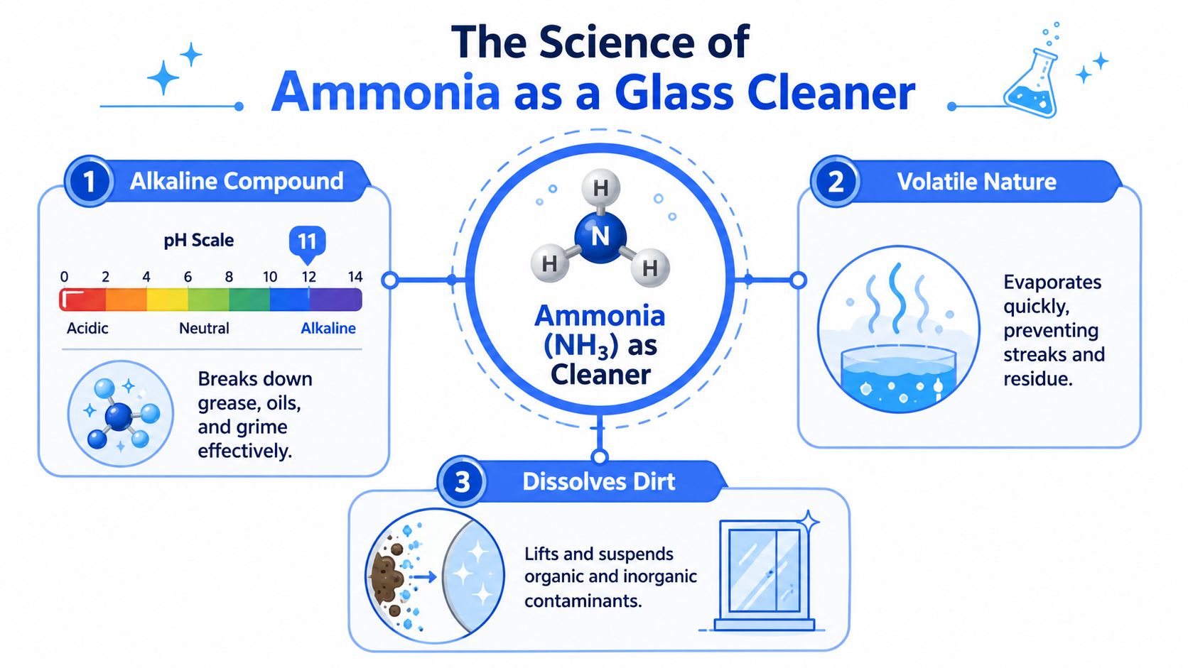 An infographic explaining the scientific properties of ammonia as an effective glass cleaner for windows.