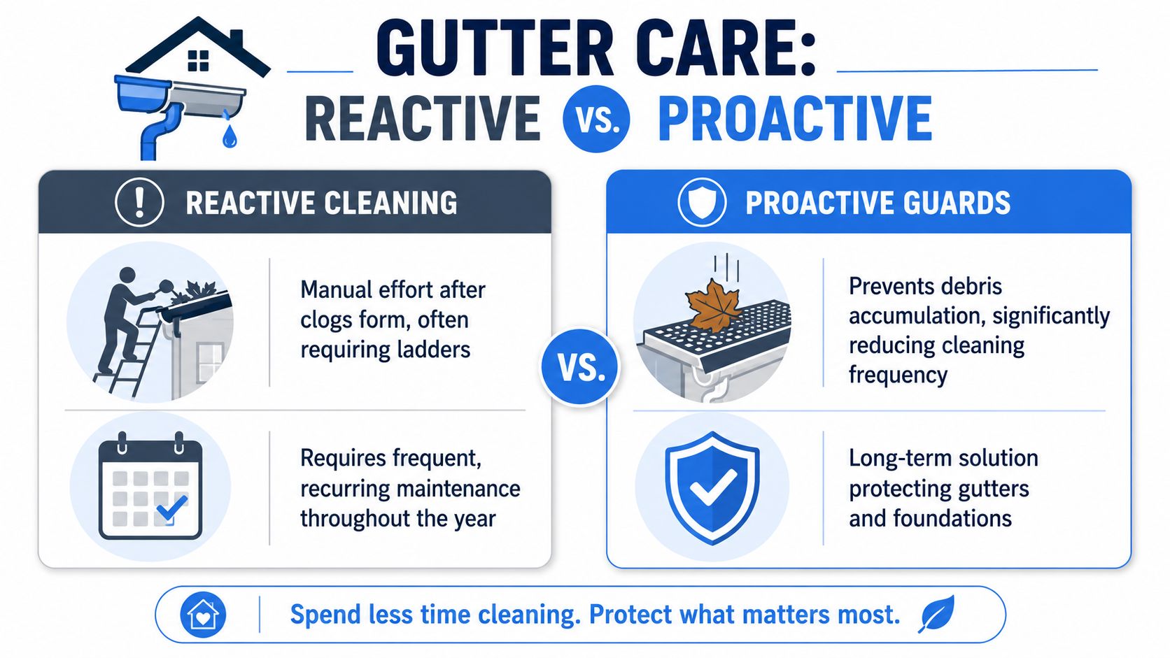 A comparison chart showing reactive gutter cleaning versus proactive gutter guard installation for home maintenance.