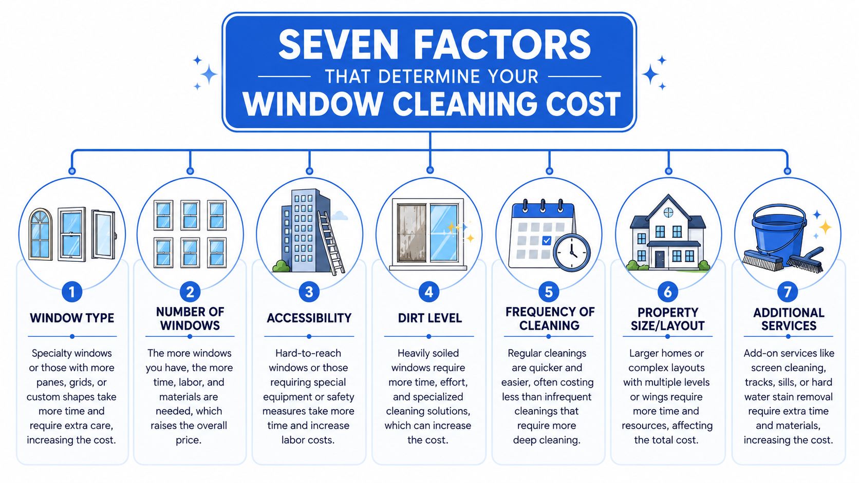 An infographic illustrating seven key factors that influence the total cost of professional window cleaning services.