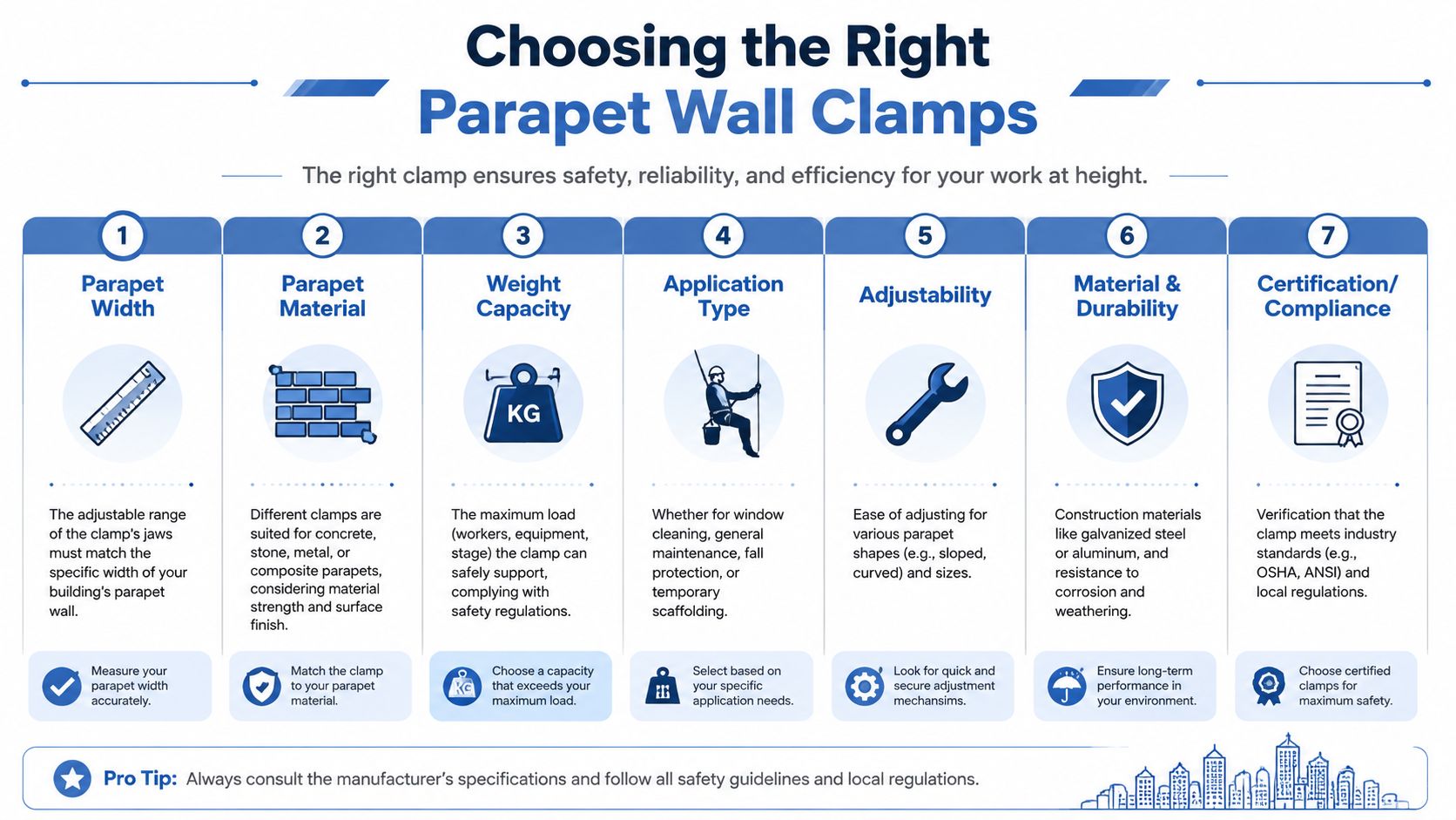 An infographic detailing seven essential factors to consider when choosing the right parapet wall clamps for safety.