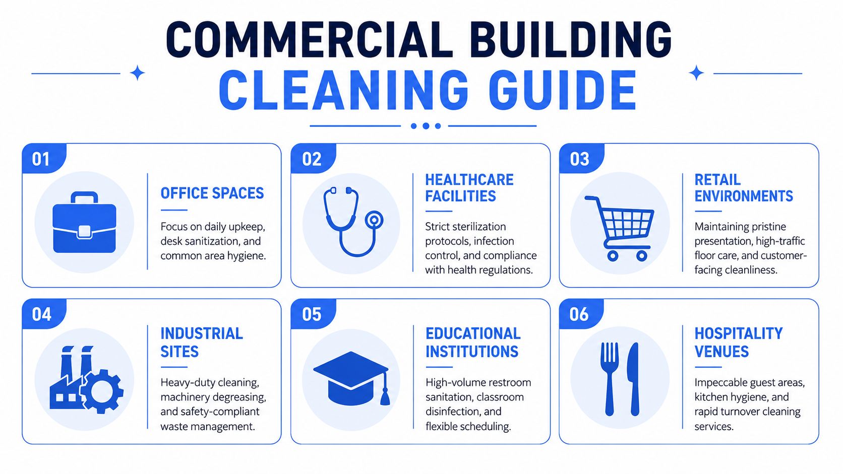 An infographic titled Commercial Building Cleaning Guide illustrating cleaning requirements for six types of business facilities.