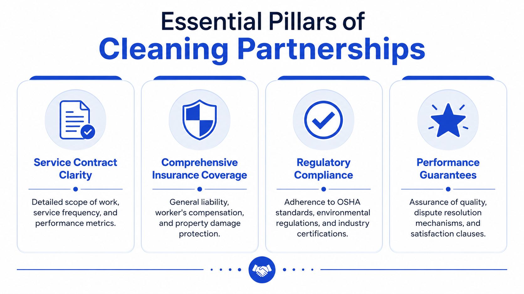 An infographic titled Essential Pillars of Cleaning Partnerships outlining contract clarity, insurance, compliance, and performance guarantees.