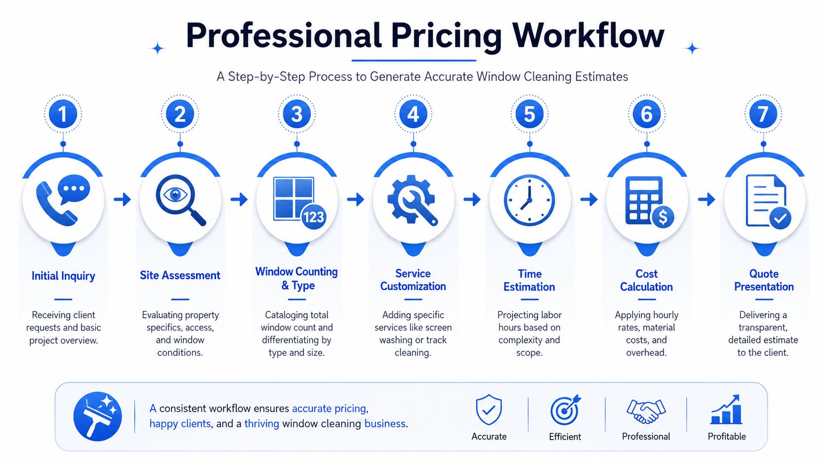 A seven-step professional pricing workflow infographic illustrating the window cleaning estimate process for businesses.