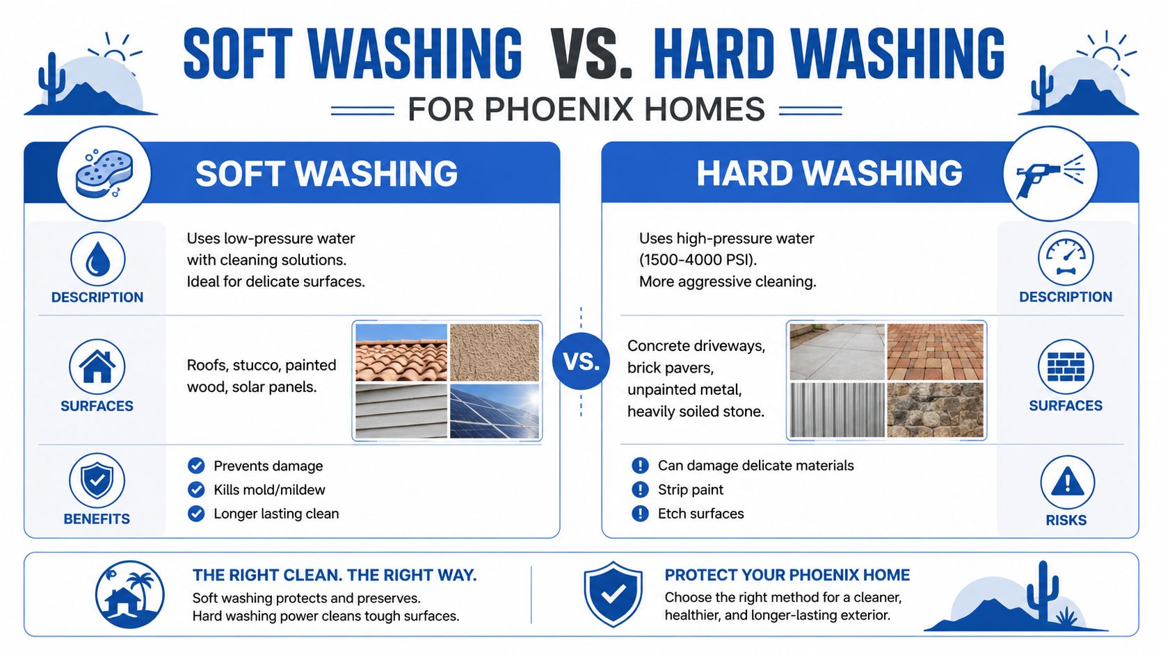 A comparison infographic between soft washing and hard washing cleaning methods for homes in Phoenix, Arizona.