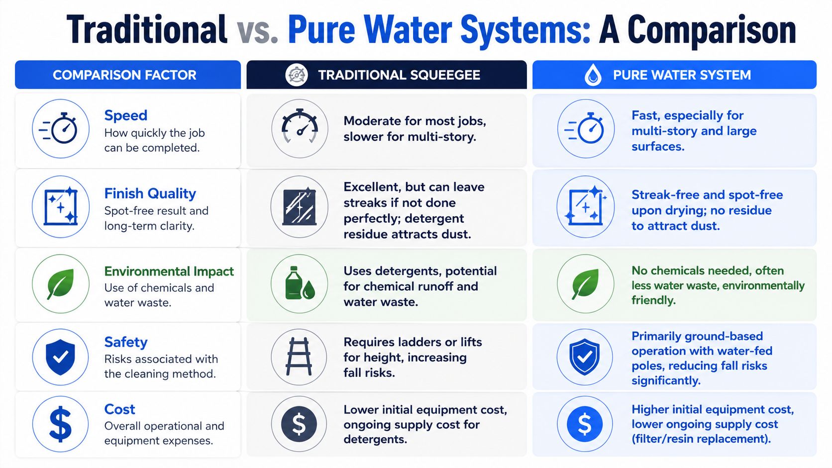 A comparison chart showing the differences between traditional squeegee methods and pure water window cleaning systems.