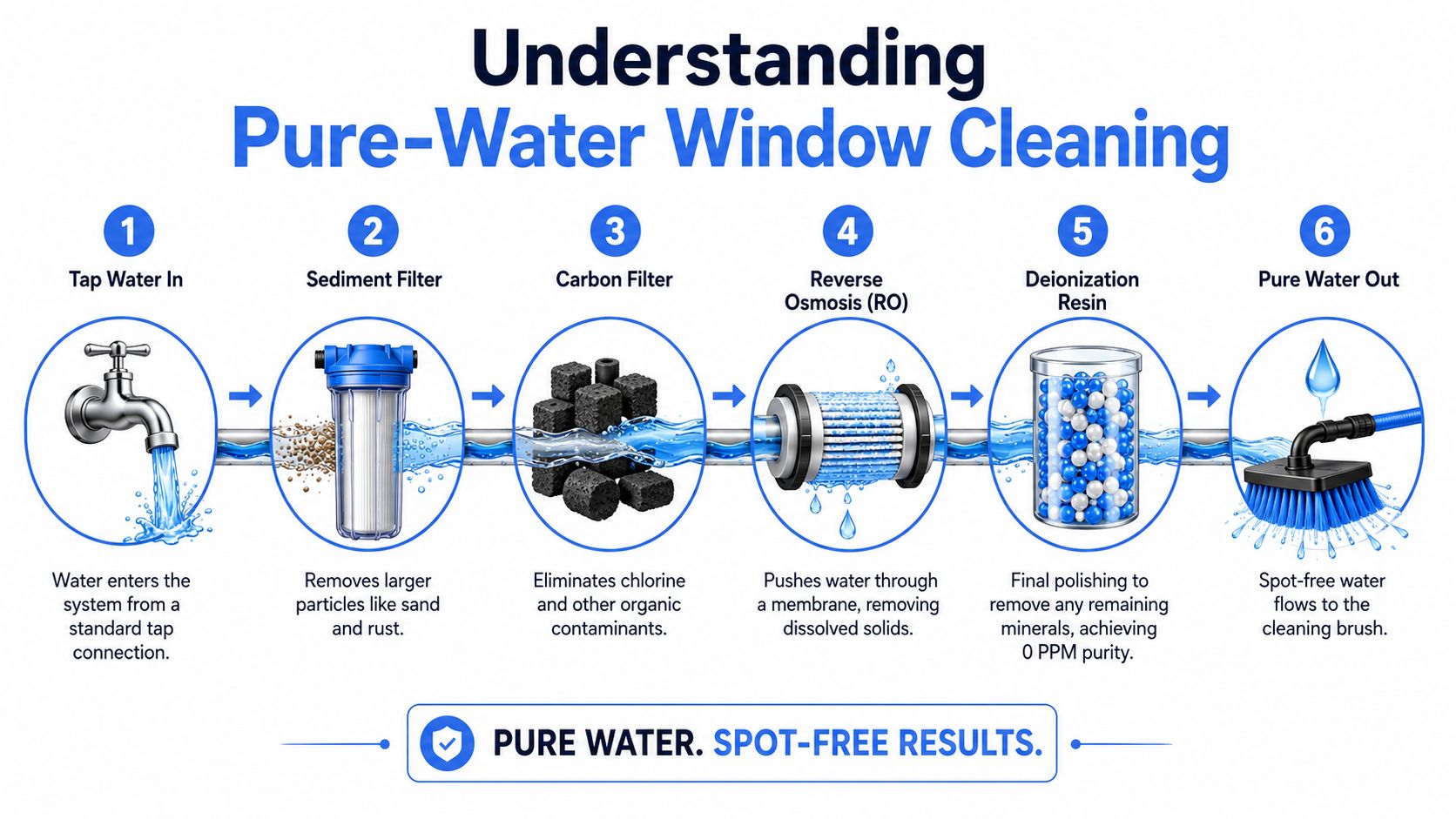 A diagram illustrating the six-step pure-water window cleaning filtration process from tap water to final cleaning.