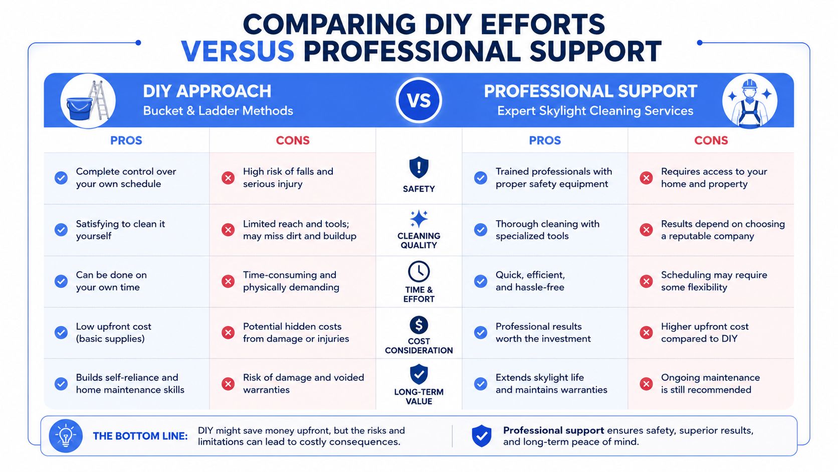 A comparison chart outlining the pros and cons of DIY skylight cleaning versus hiring professional support services.