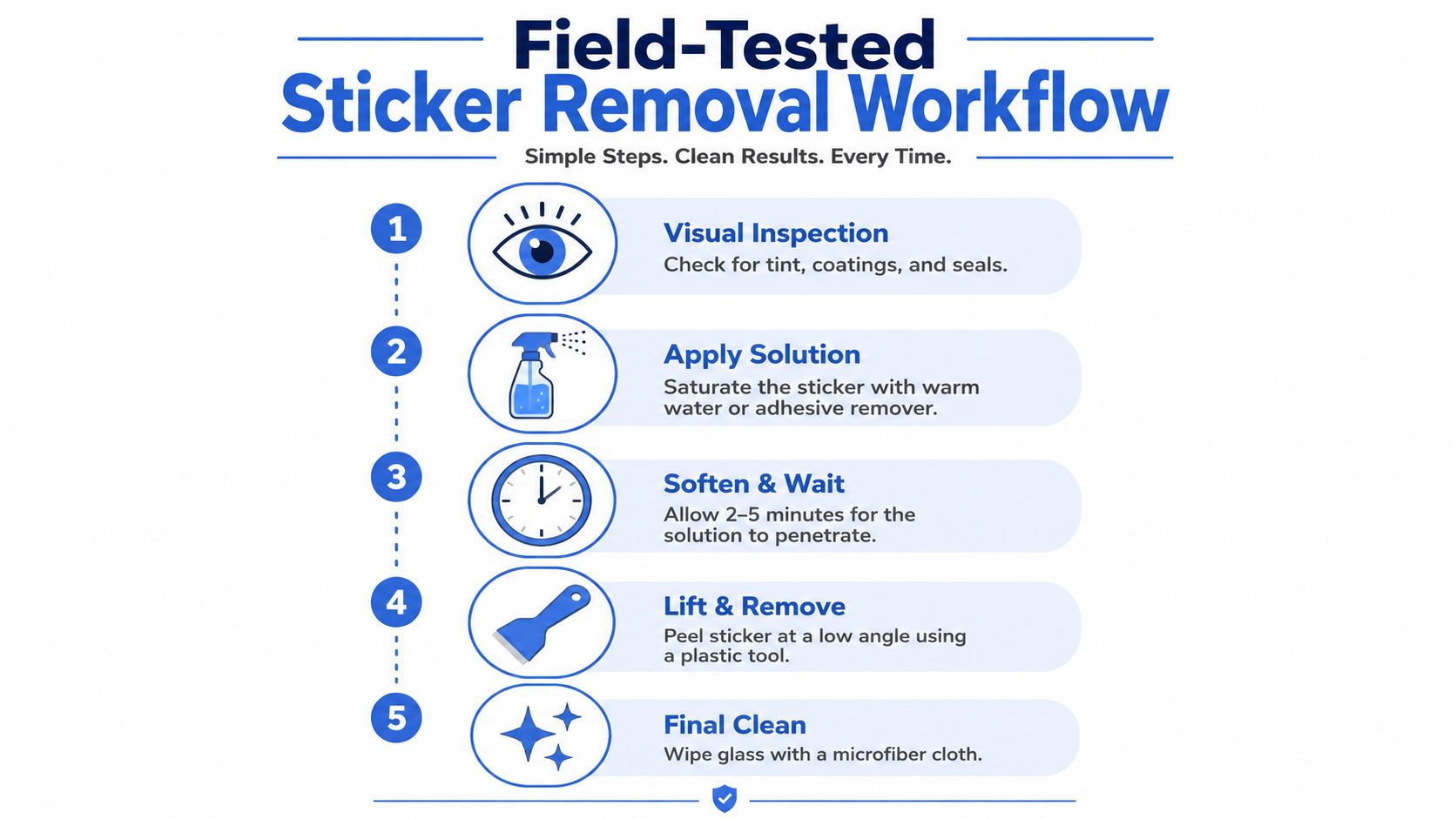 A five-step infographic showing the professional workflow for safe sticker removal from glass surfaces.