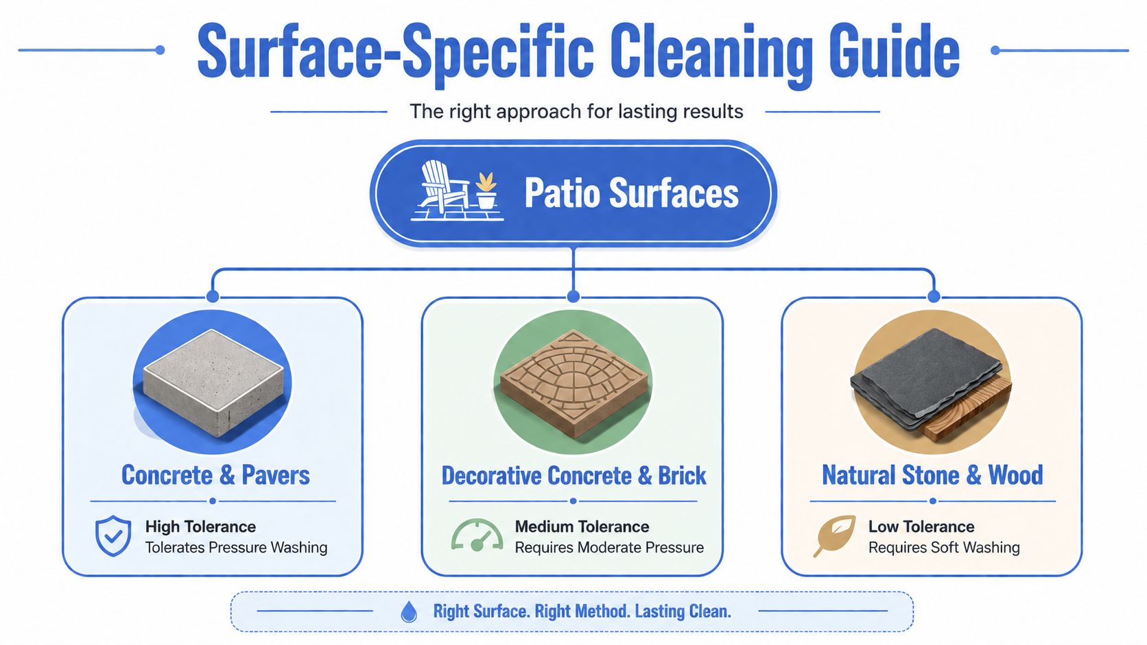 A cleaning guide chart explaining the correct pressure washing methods for different patio surface types.