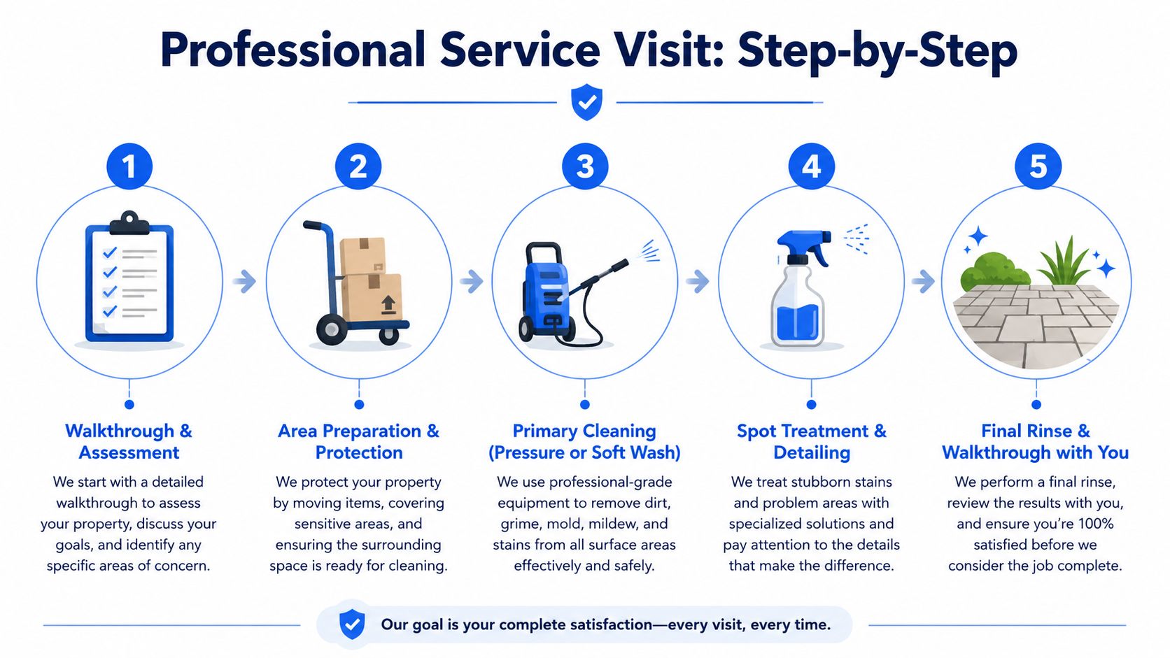 A step-by-step infographic illustrating the professional outdoor cleaning service process from assessment to final walkthrough.