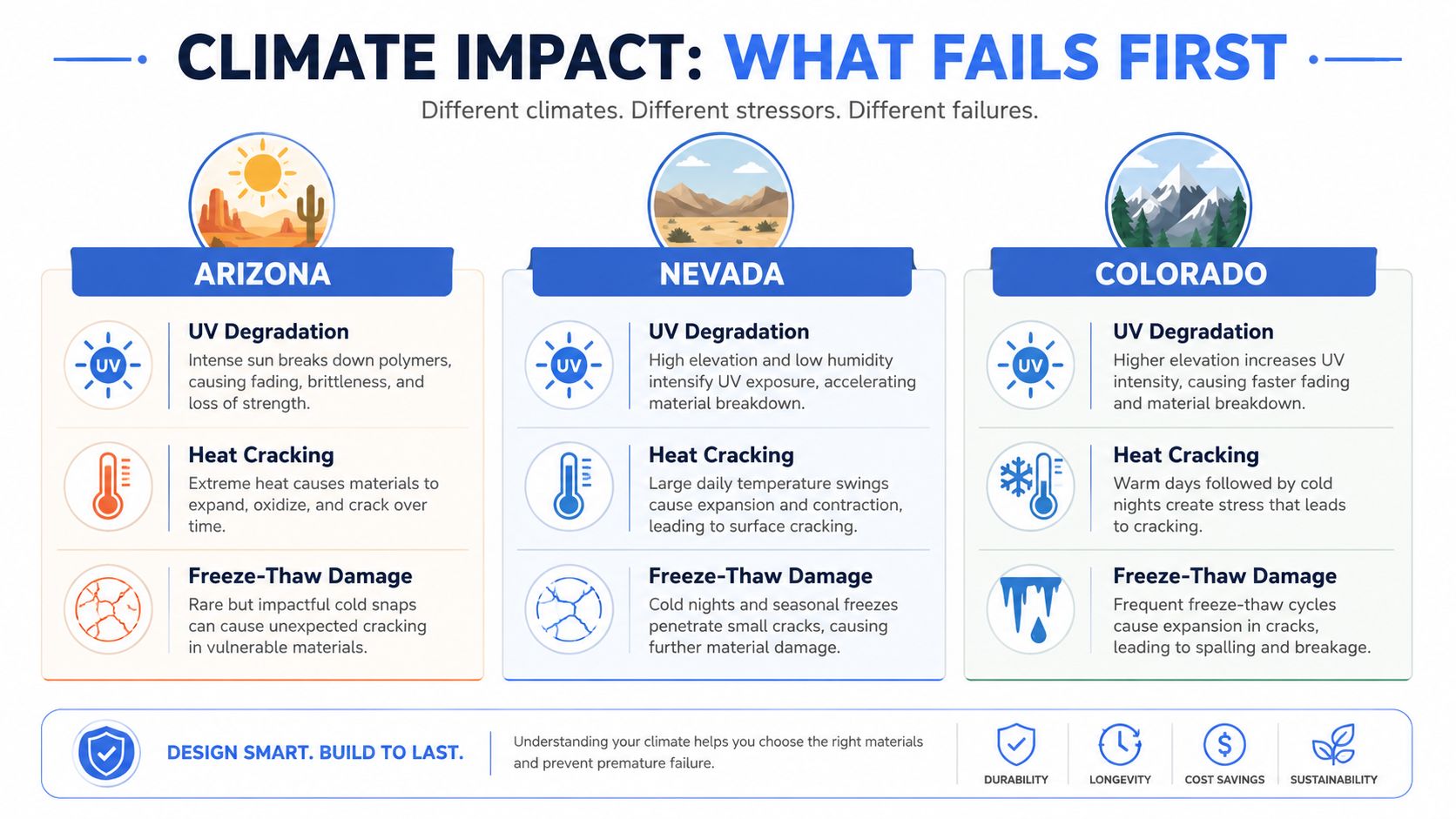 A climate impact infographic showing material degradation challenges in Arizona, Nevada, and Colorado for building exterior maintenance.