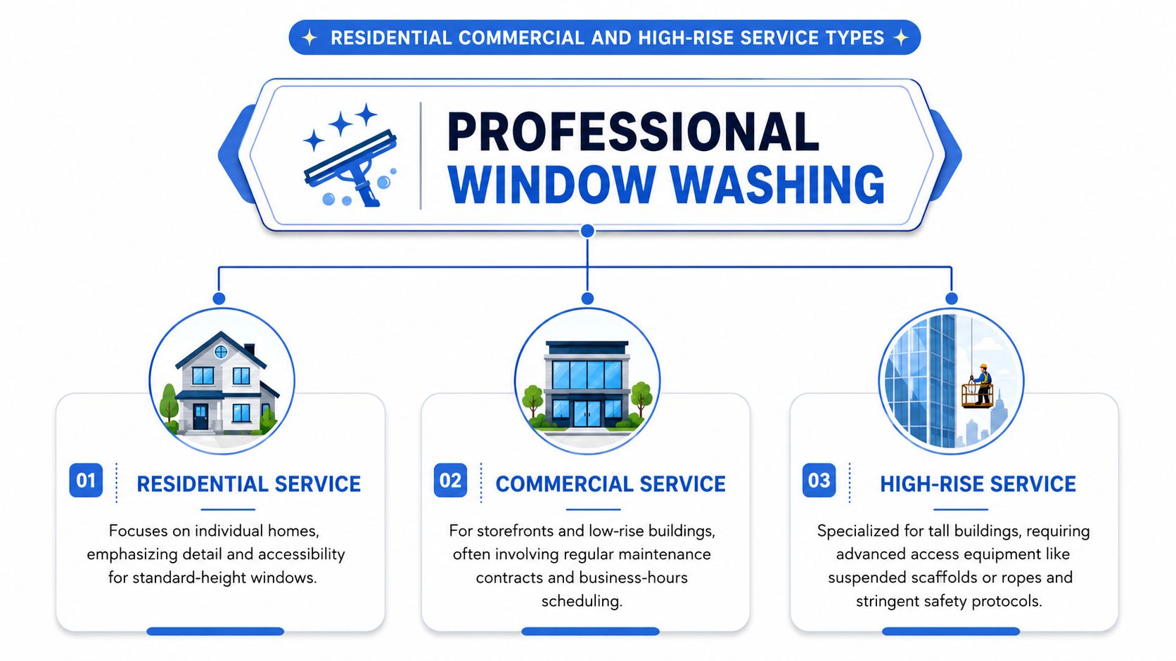 A professional window washing services infographic showing residential, commercial, and high-rise cleaning categories with descriptions.