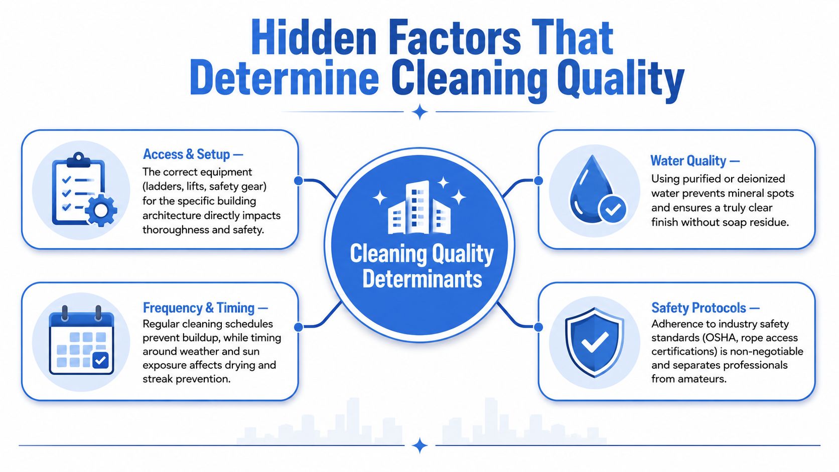 An infographic titled Hidden Factors That Determine Cleaning Quality showing icons for access, water, frequency, and safety.