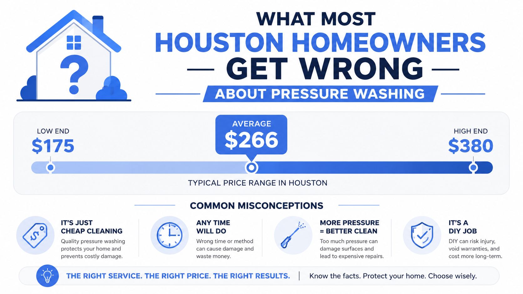 An infographic detailing common misconceptions about the average cost and professional benefits of pressure washing services in Houston.