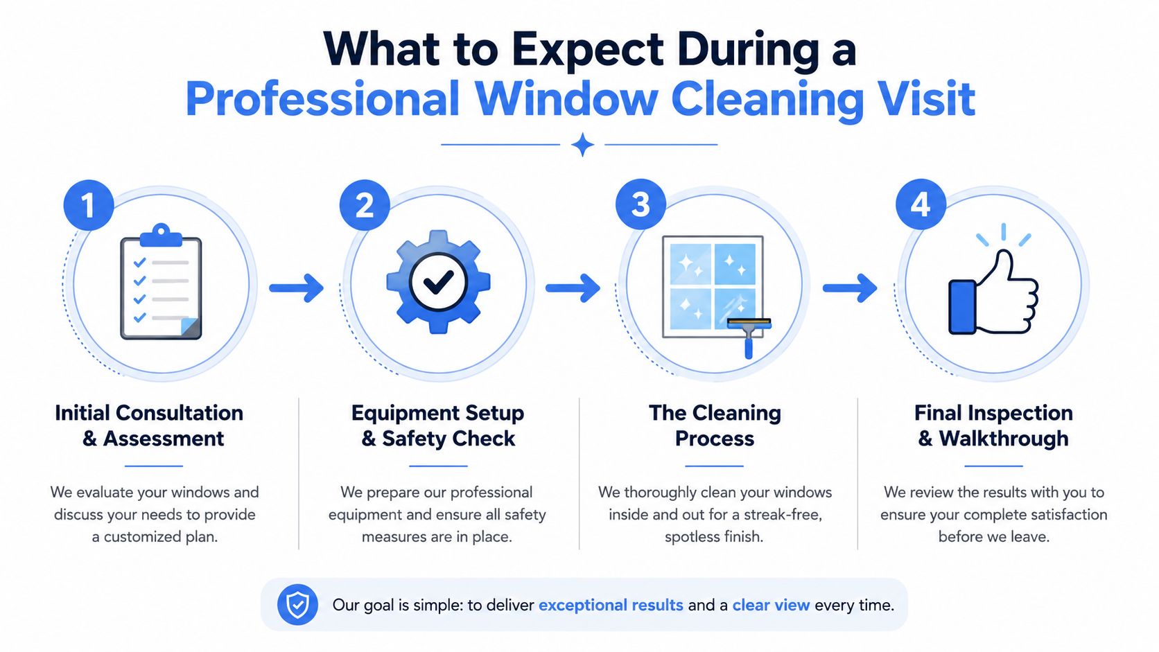 An infographic detailing the four-step process for a professional window cleaning service from consultation to inspection.