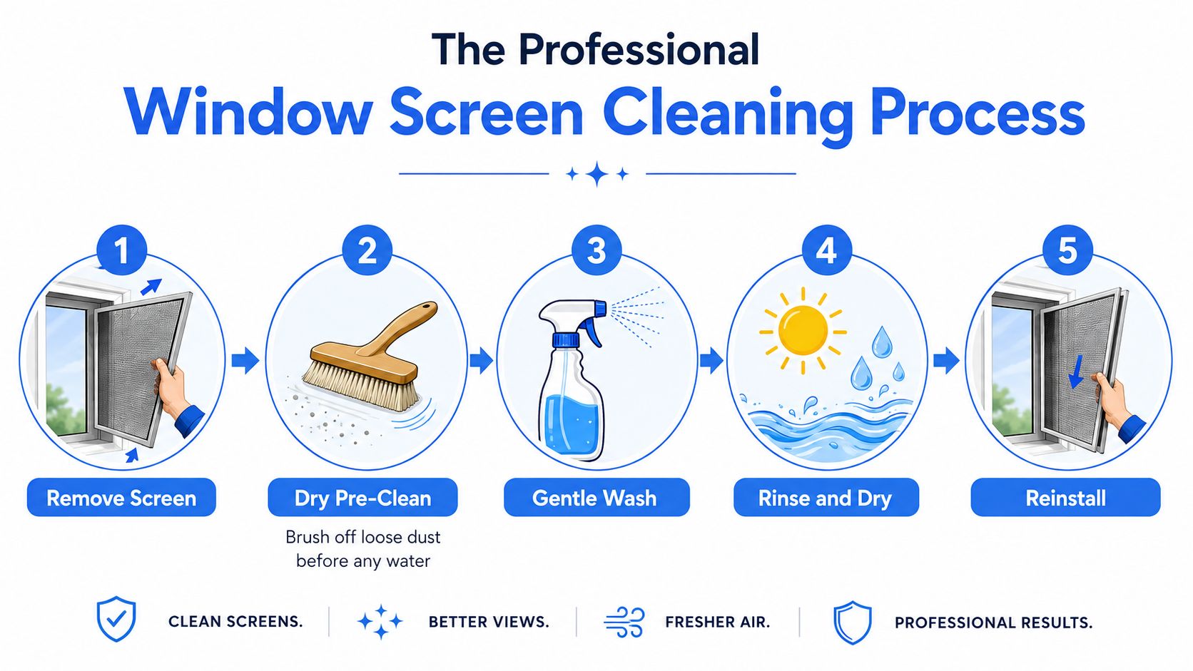 A five-step infographic showing the professional window screen cleaning process from removal to reinstallation.