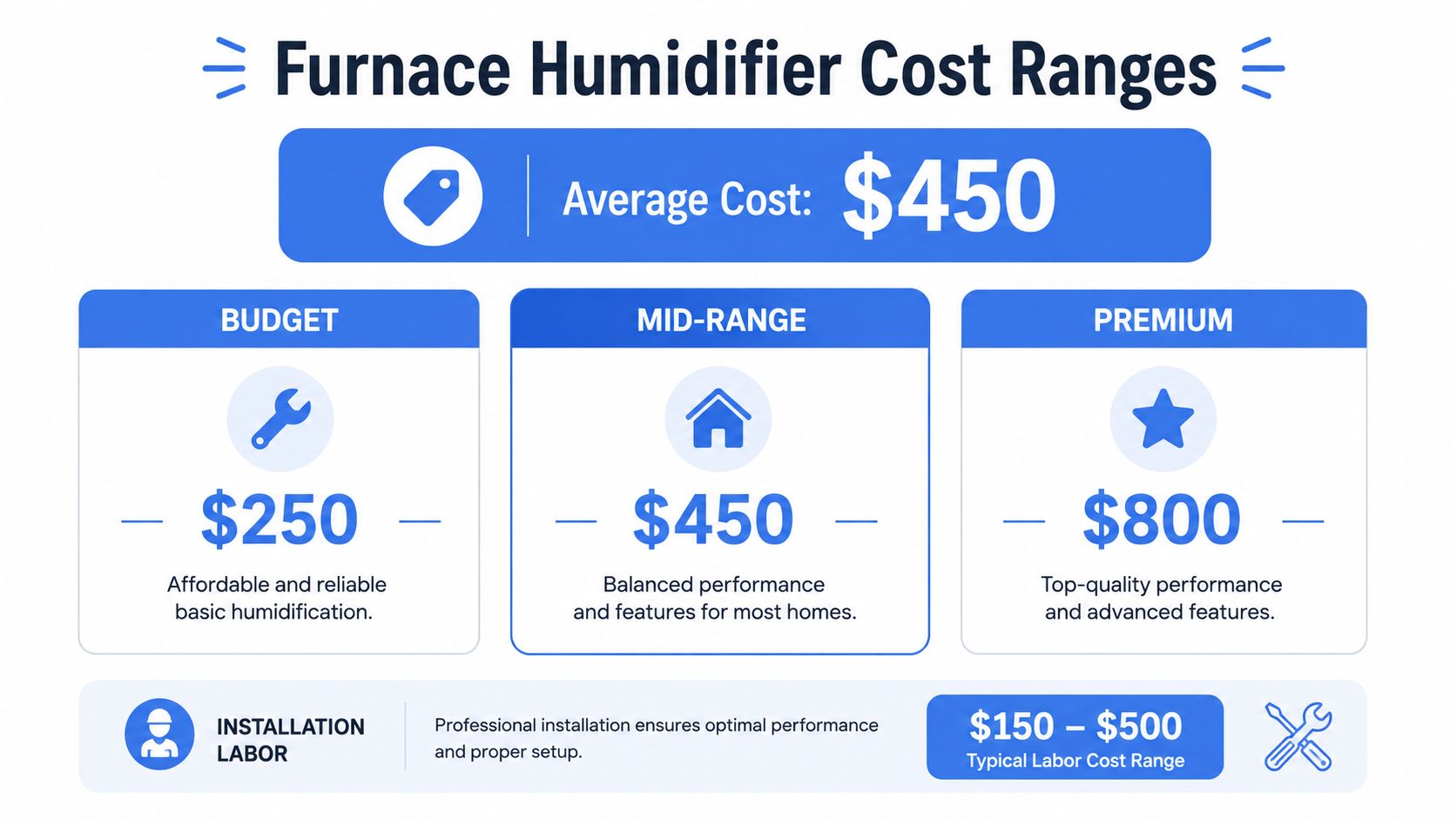 A graphic showing the average cost and price ranges for budget, mid-range, and premium furnace humidifier installations.