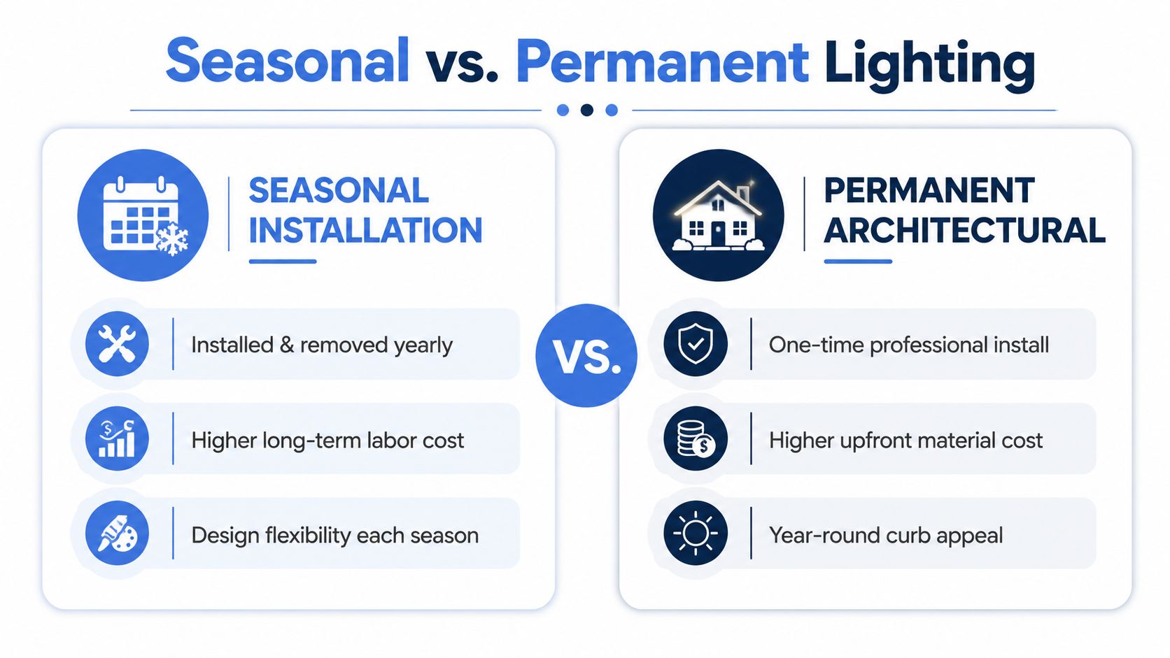 A comparison infographic showing the pros and cons of seasonal holiday lighting versus permanent architectural home lighting.