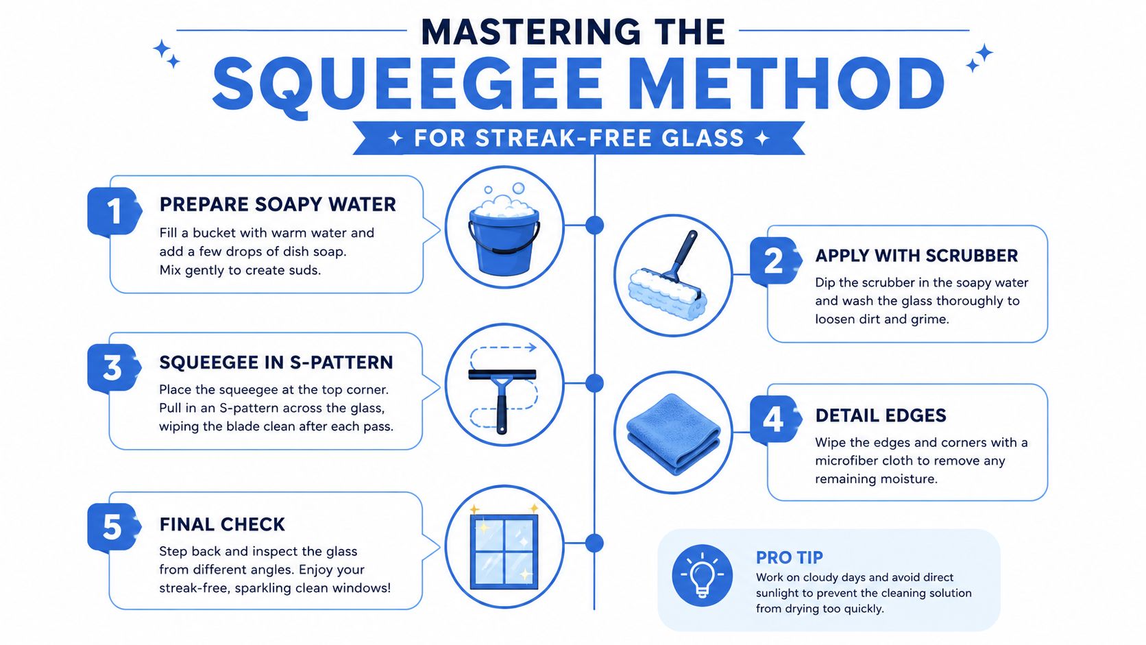 An instructional infographic detailing the five-step squeegee method for achieving streak-free, professional looking sparkling clean windows.