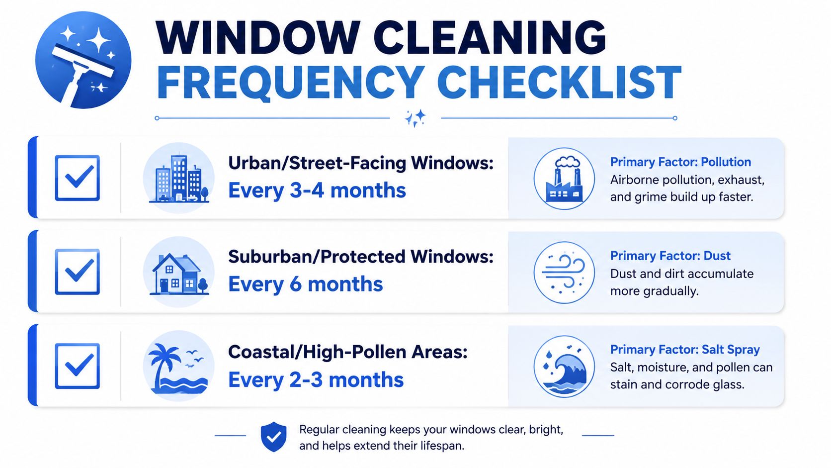 A helpful infographic outlining recommended window cleaning frequency based on location, such as urban, suburban, and coastal environments.