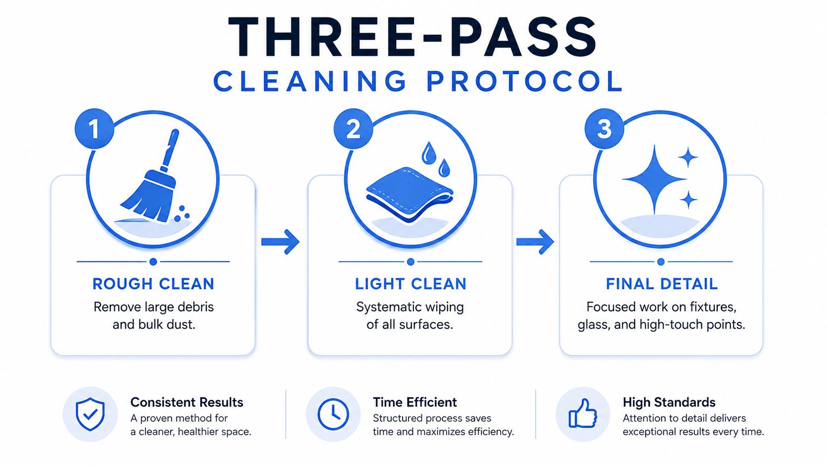 An infographic illustrating a three-pass cleaning protocol for efficient cleaning, featuring step-by-step phases for professional results.