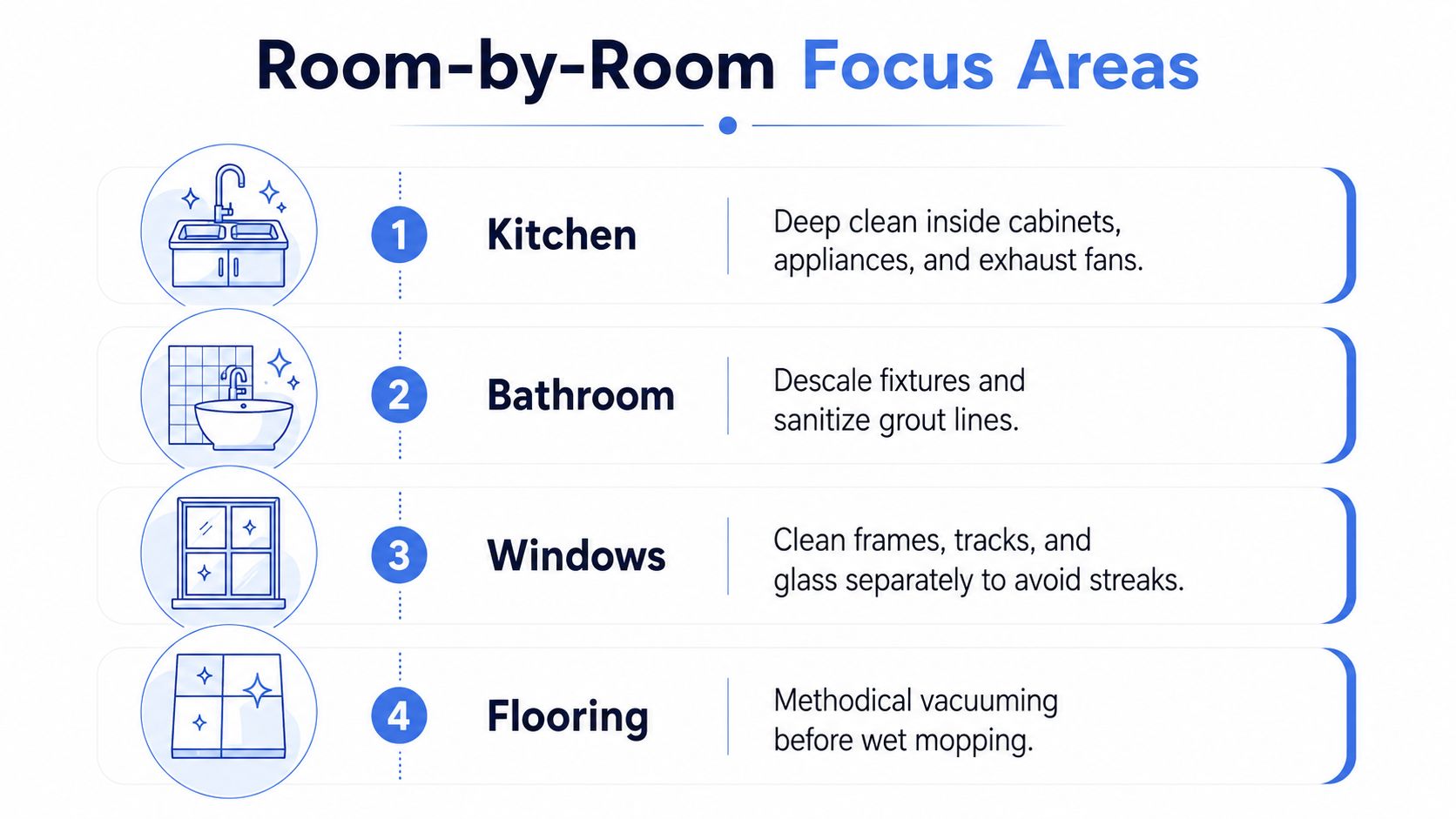 A list showing room-by-room focus areas for professional post renovation cleaning of homes and offices.
