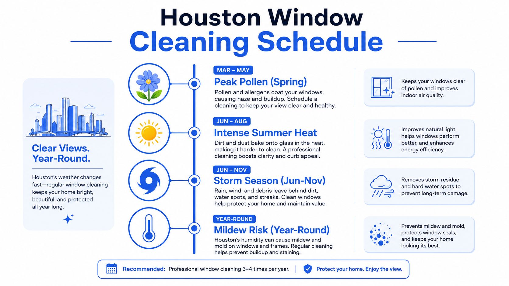 An infographic showing a seasonal window cleaning schedule for Houston homes, listing key reasons for regular maintenance.