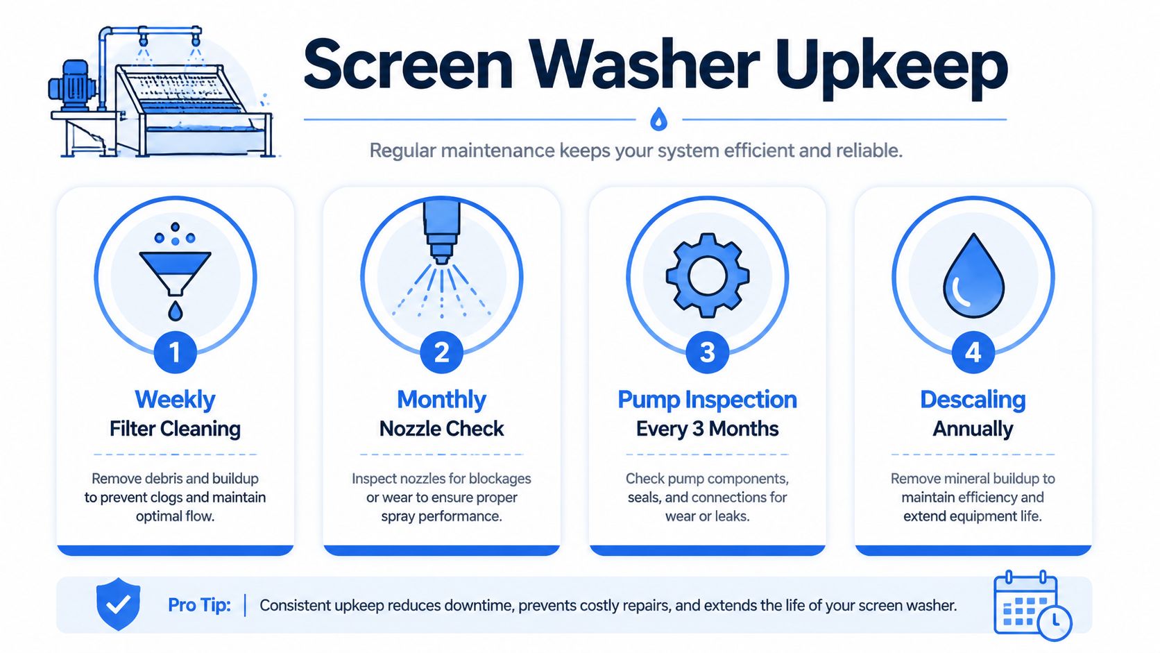 An instructional infographic detailing the weekly, monthly, quarterly, and annual maintenance steps for a screen washing machine.