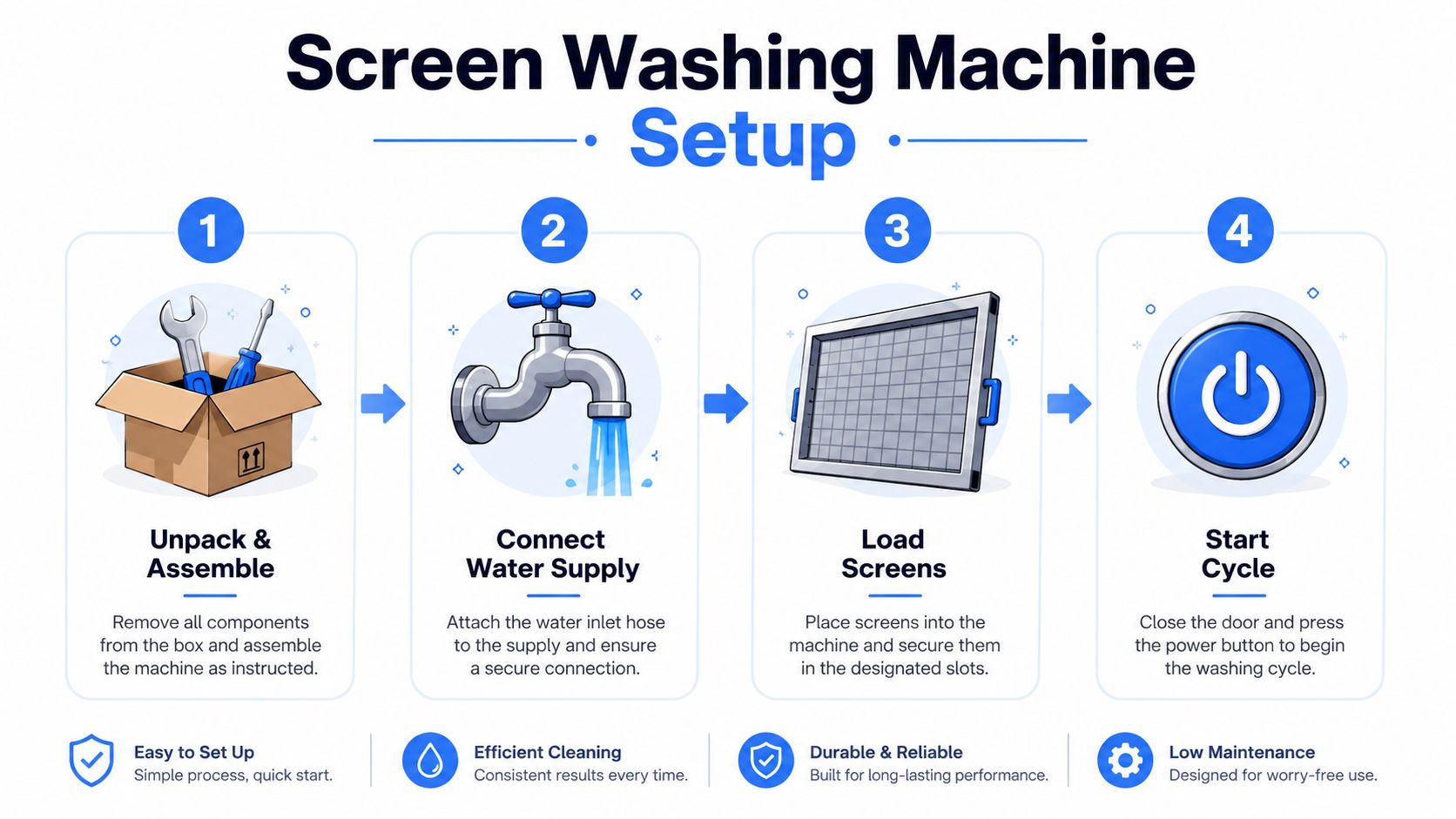 A step-by-step instructional infographic showing the setup process for a screen washing machine in four easy steps.