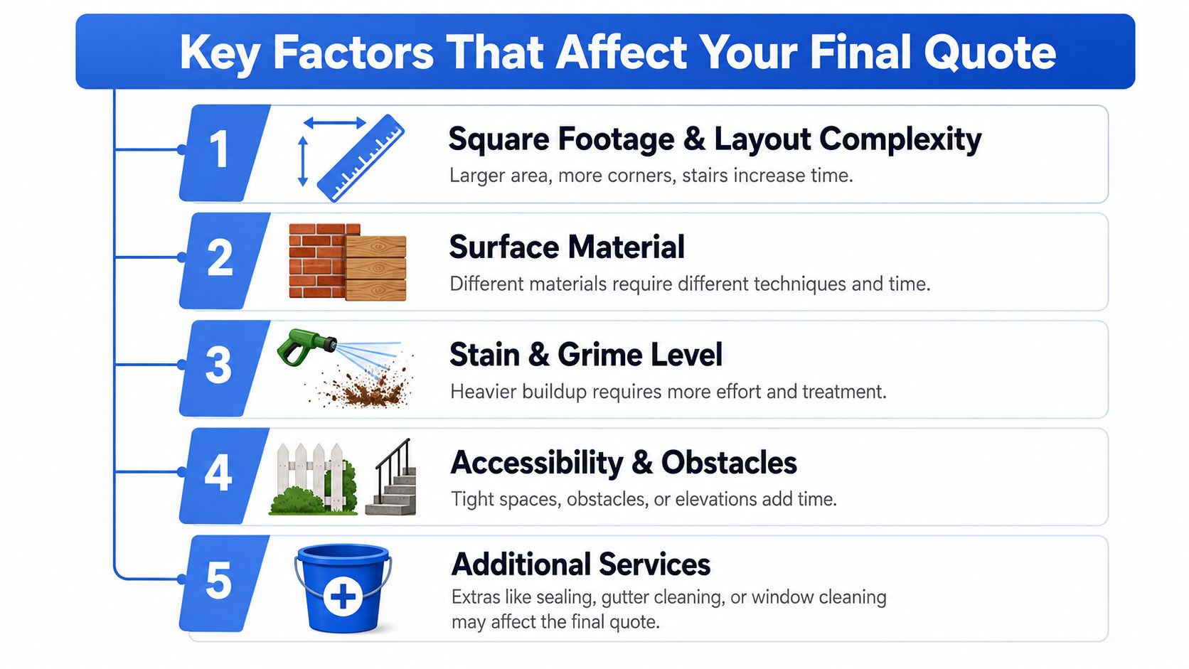 An infographic titled Key Factors That Affect Your Final Quote explaining five main elements influencing pressure washing costs.