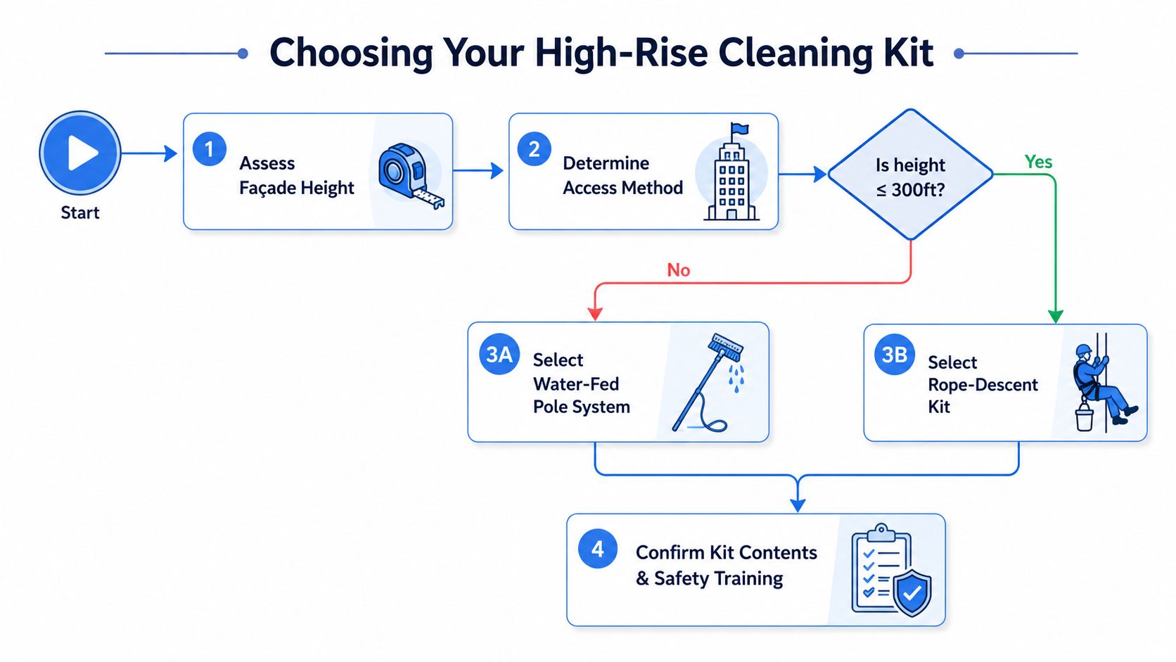 A flowchart guide illustrating the steps to choose an appropriate high-rise window cleaning kit.