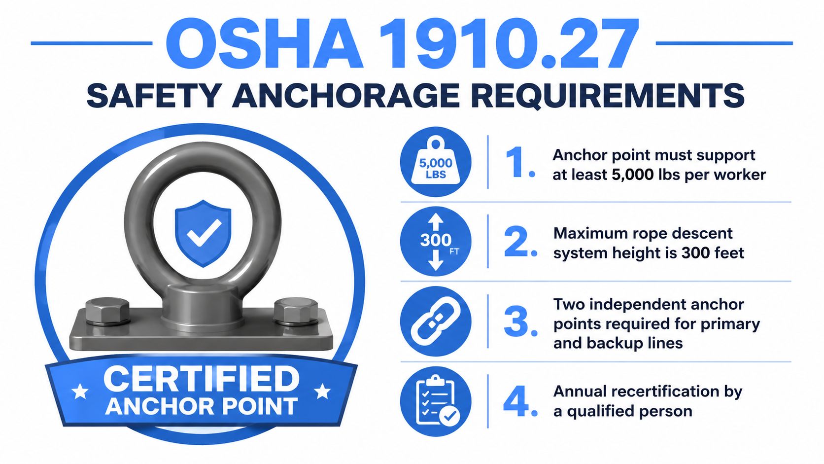An infographic detailing OSHA 1910.27 safety anchorage requirements for certified anchor points used in rope descent systems.