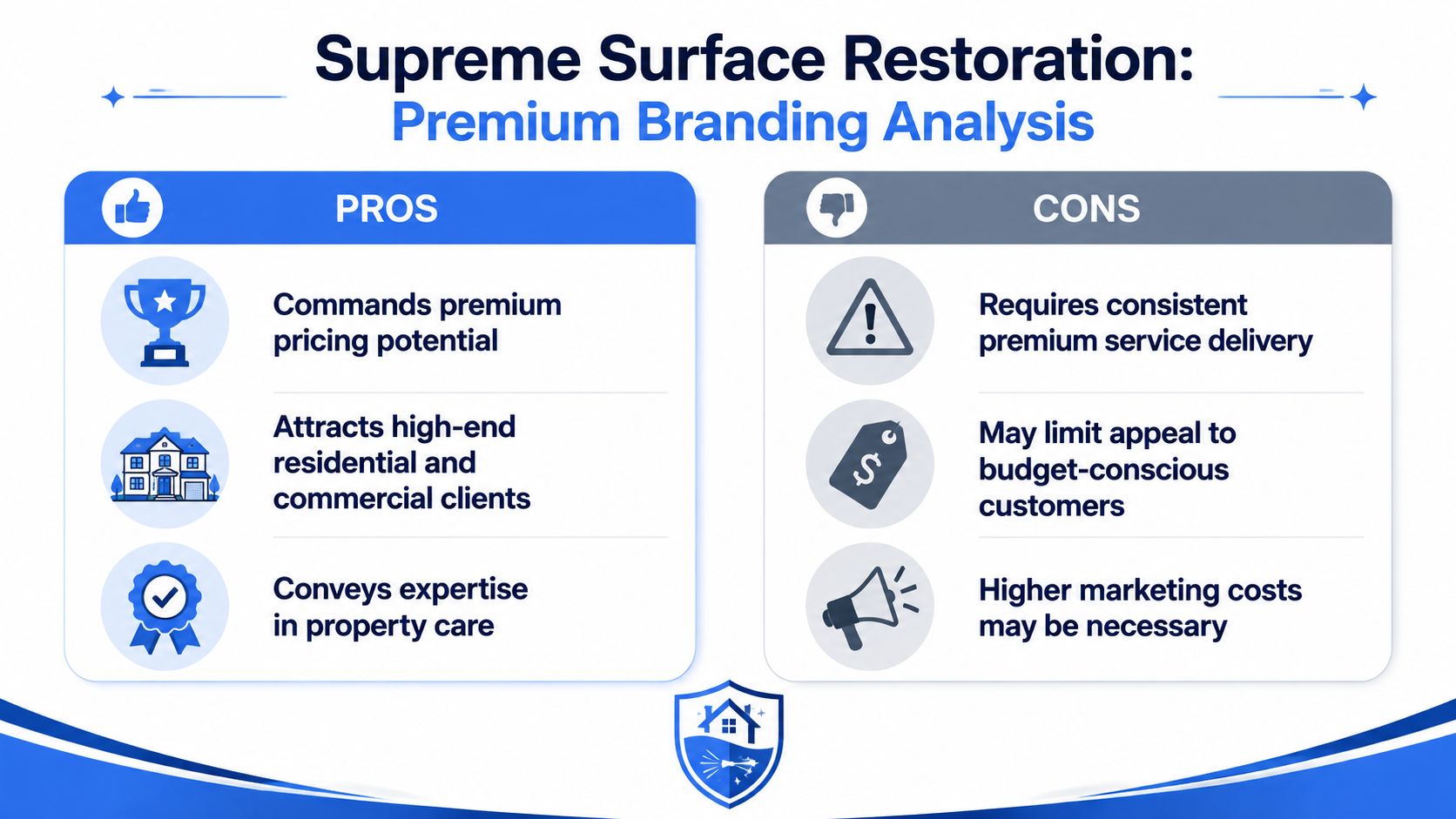 A graphic table titled Supreme Surface Restoration: Premium Branding Analysis, showcasing the pros and cons of branding.