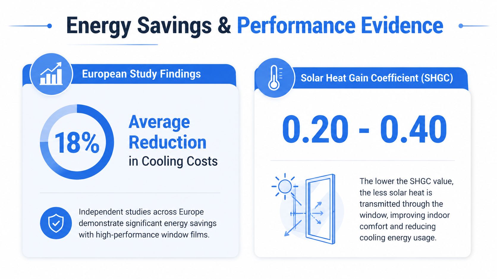 An infographic showing energy savings and performance evidence for high-performance solar protection window films with cooling cost reduction.