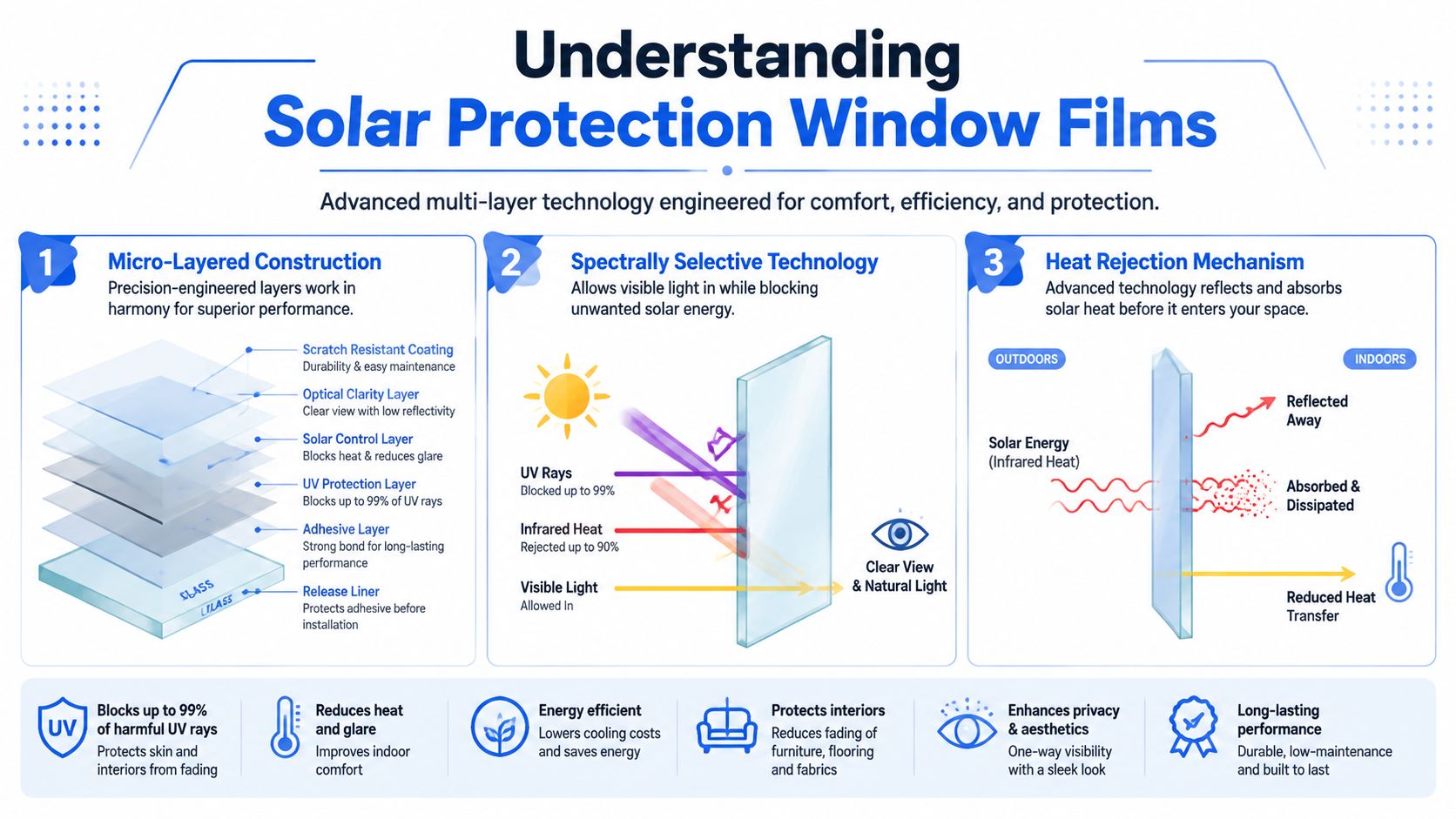An infographic detailing how solar protection window films work, explaining their multi-layer construction and heat rejection technology.