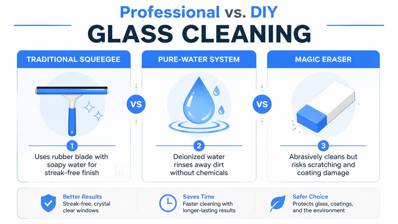 An infographic comparing traditional squeegees, pure-water systems, and magic erasers for effective glass cleaning methods.