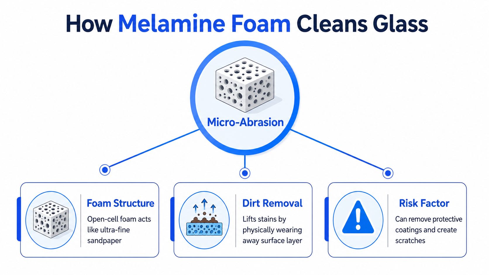 An infographic illustrating how melamine foam cleaning sponges work on glass surfaces through the process of micro-abrasion.