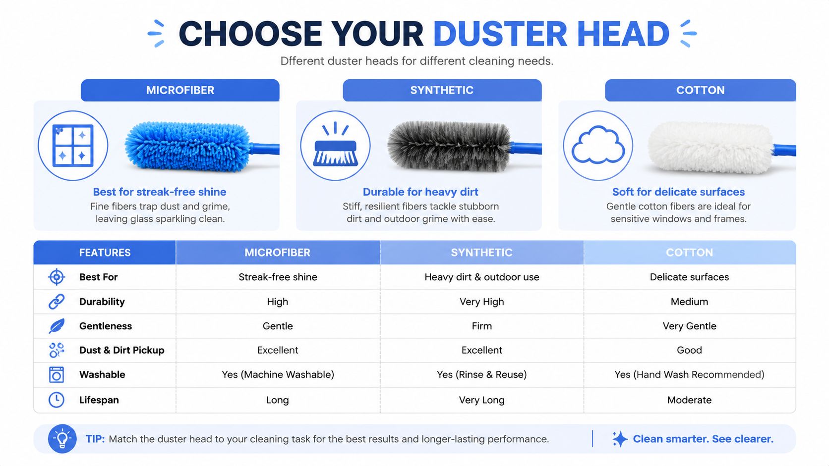 A comparison chart showing three types of duster heads for cleaning, including microfiber, synthetic, and cotton materials.