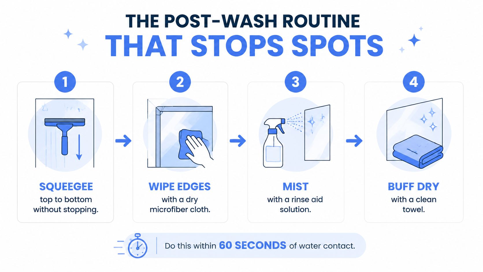 A four-step infographic illustrating a routine to prevent hard water stains on glass surfaces after washing.