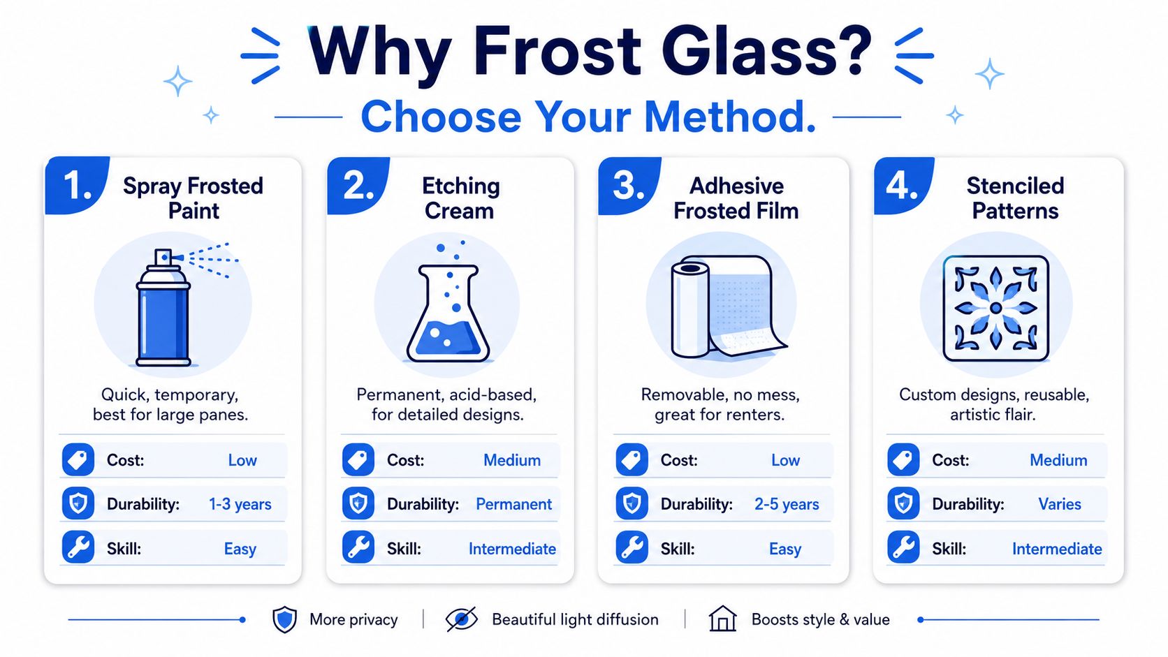 An infographic comparing four different methods for frosting glass: spray paint, etching cream, adhesive film, and stenciled patterns.