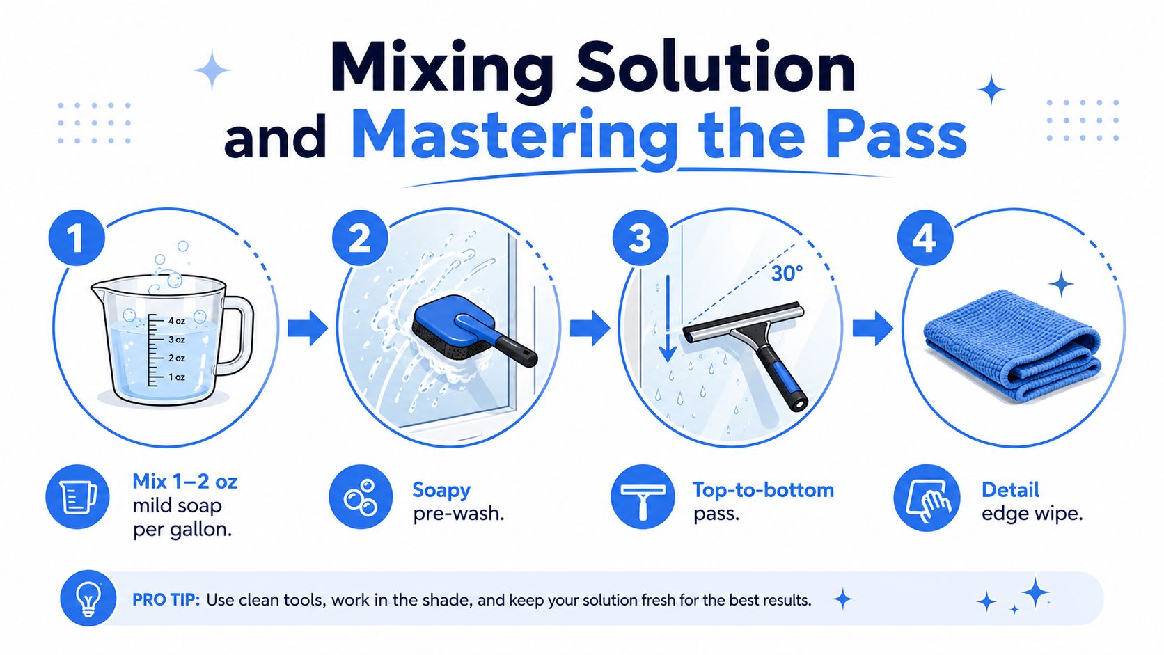 A four-step infographic illustrating how to properly clean windows using soap, a sponge, and a squeegee.