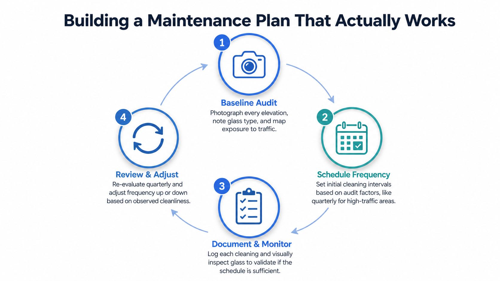 A cyclical four-step diagram illustrating a maintenance plan for building a window cleaning schedule.