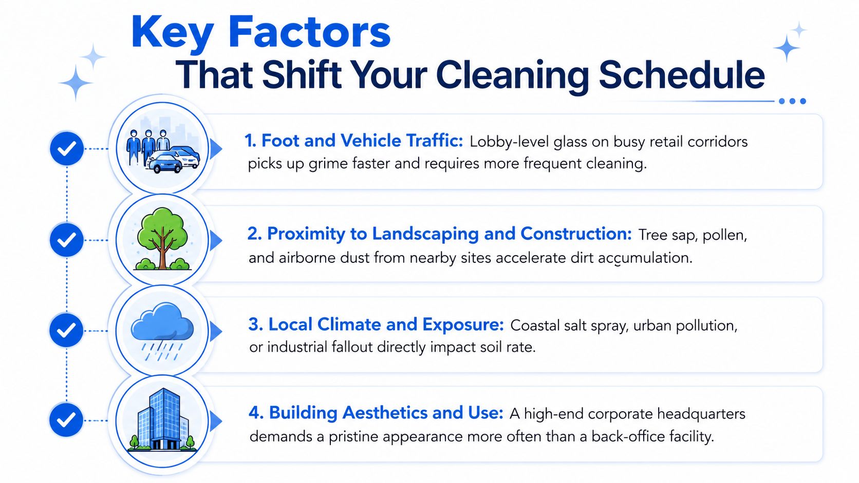 An infographic titled Key Factors That Shift Your Cleaning Schedule, listing four reasons for commercial window maintenance.