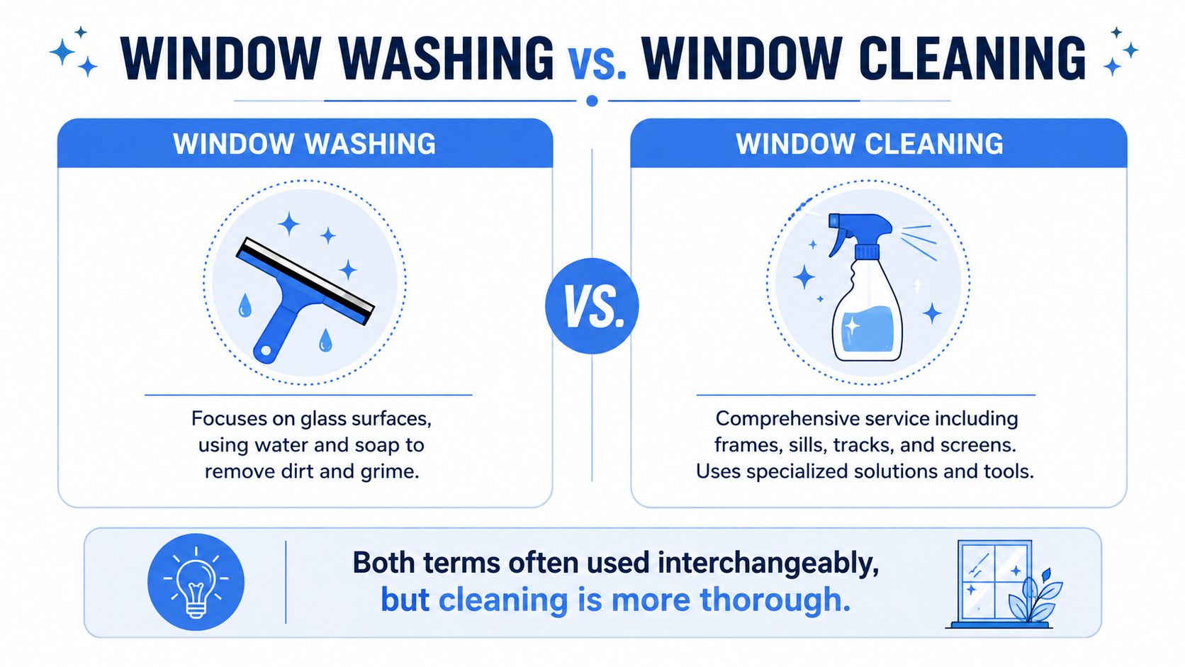A comparison infographic showing the difference between window washing and window cleaning services for homeowners.