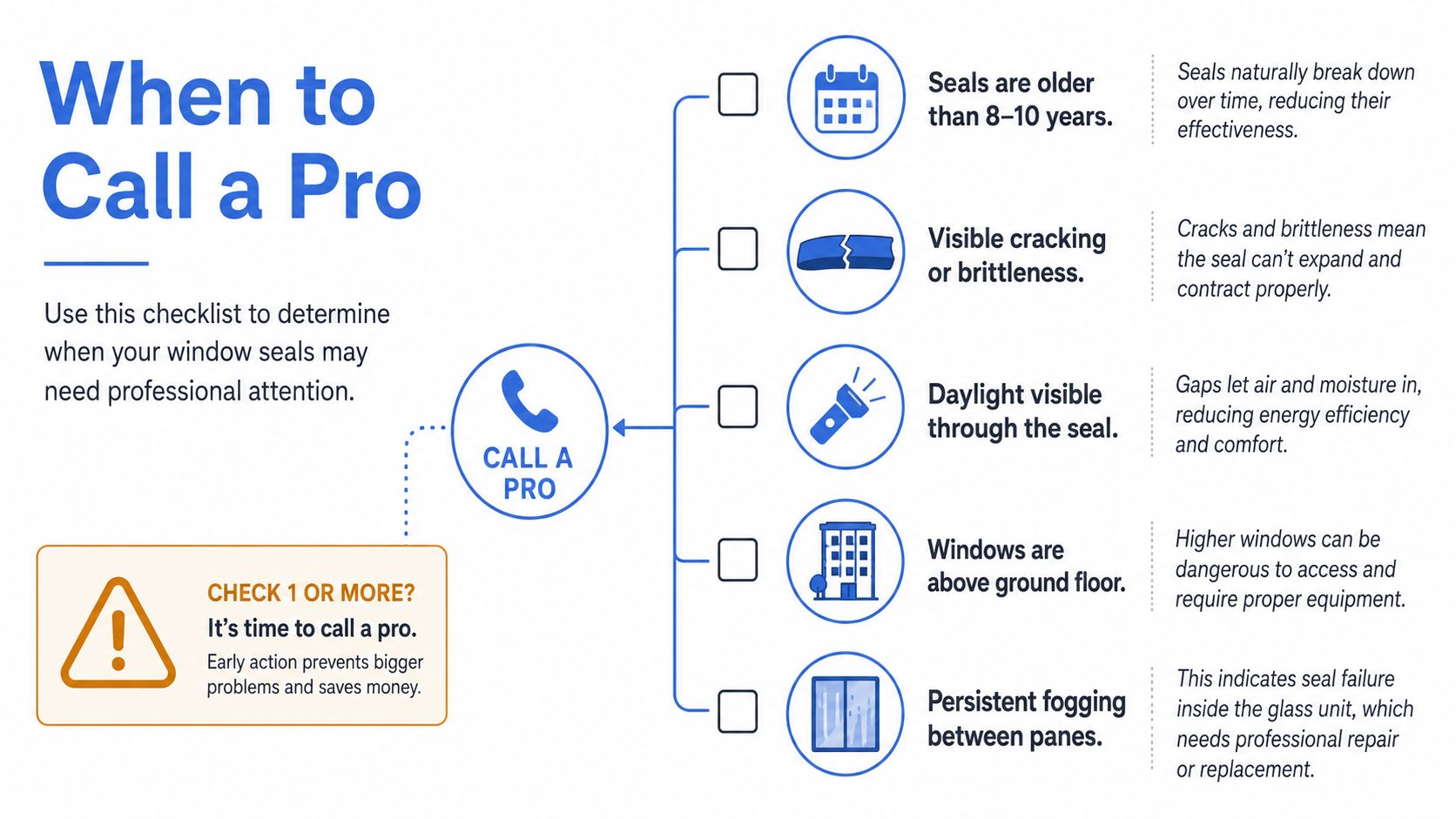 A checklist infographic titled When to Call a Pro describing signs of window seal failure.
