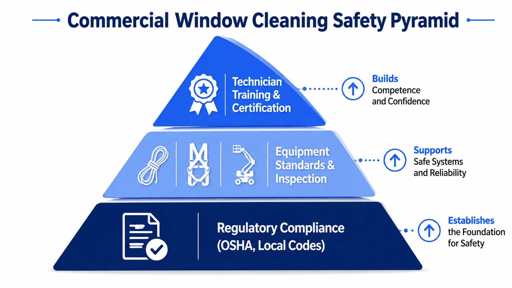 A safety pyramid chart illustrating the three key pillars of commercial window cleaning safety standards.