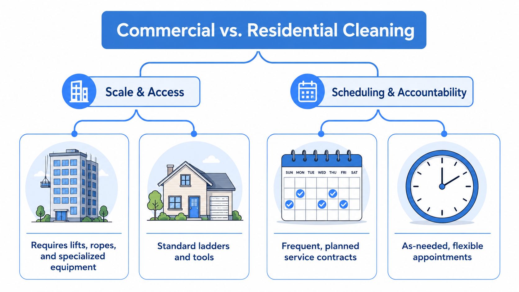 A comparison chart showing differences between commercial and residential cleaning regarding scale, access, scheduling, and accountability.