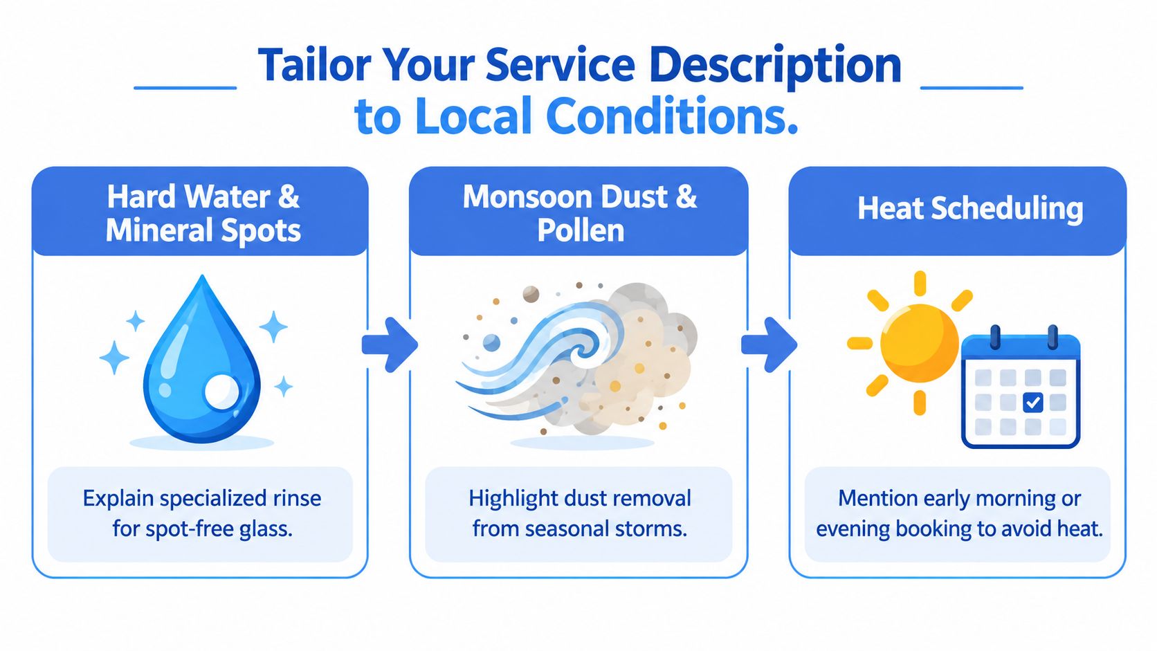 An infographic illustrating how to tailor window cleaning service descriptions to local environmental conditions like hard water, dust, and heat.